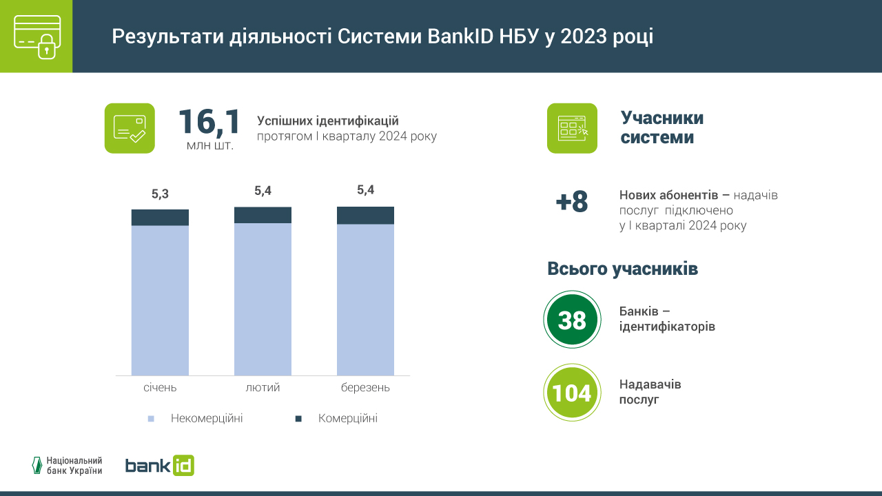 Система BankID НБУ: підсумки роботи в І кварталі 2024 року