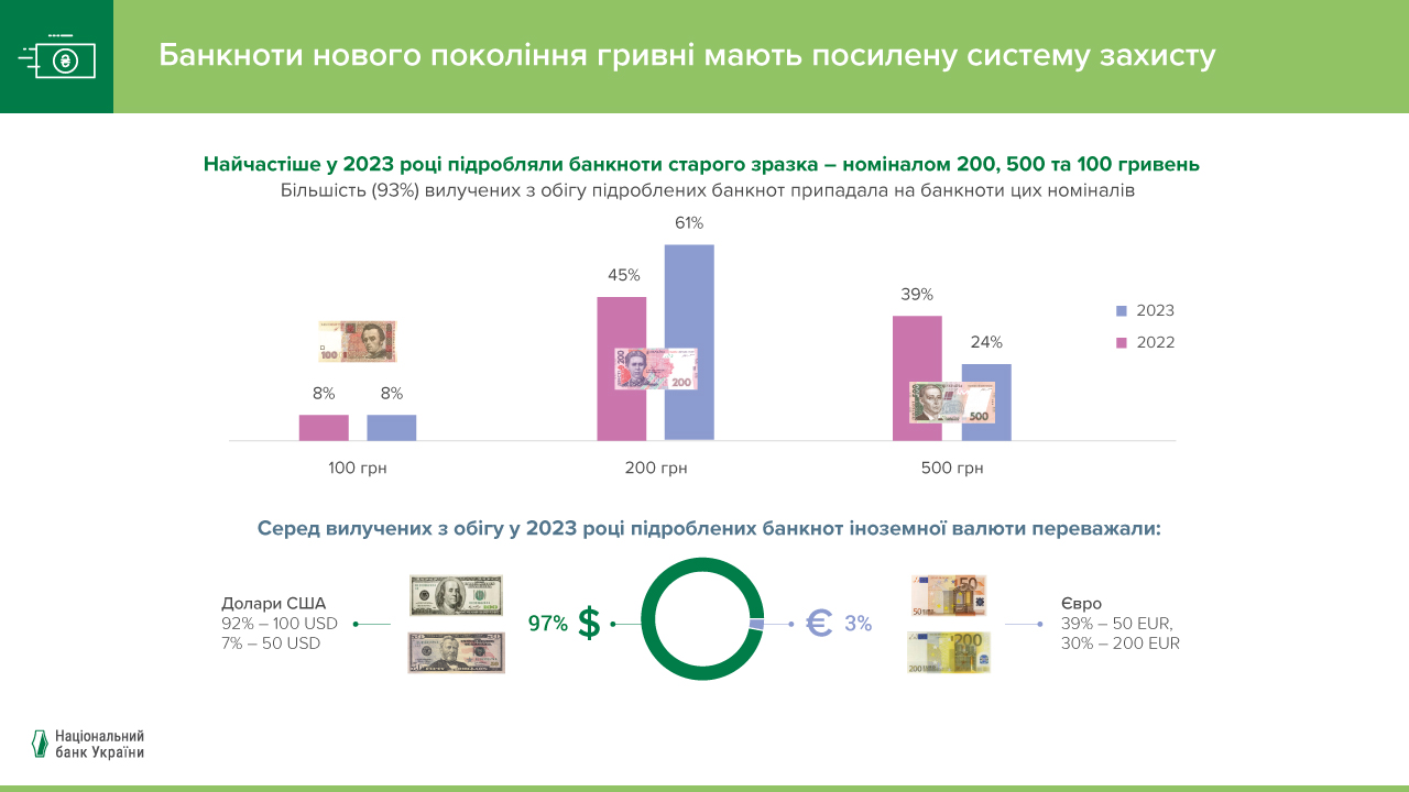 Рівень підроблення банкнот гривні у 2023 році залишався низьким (2)