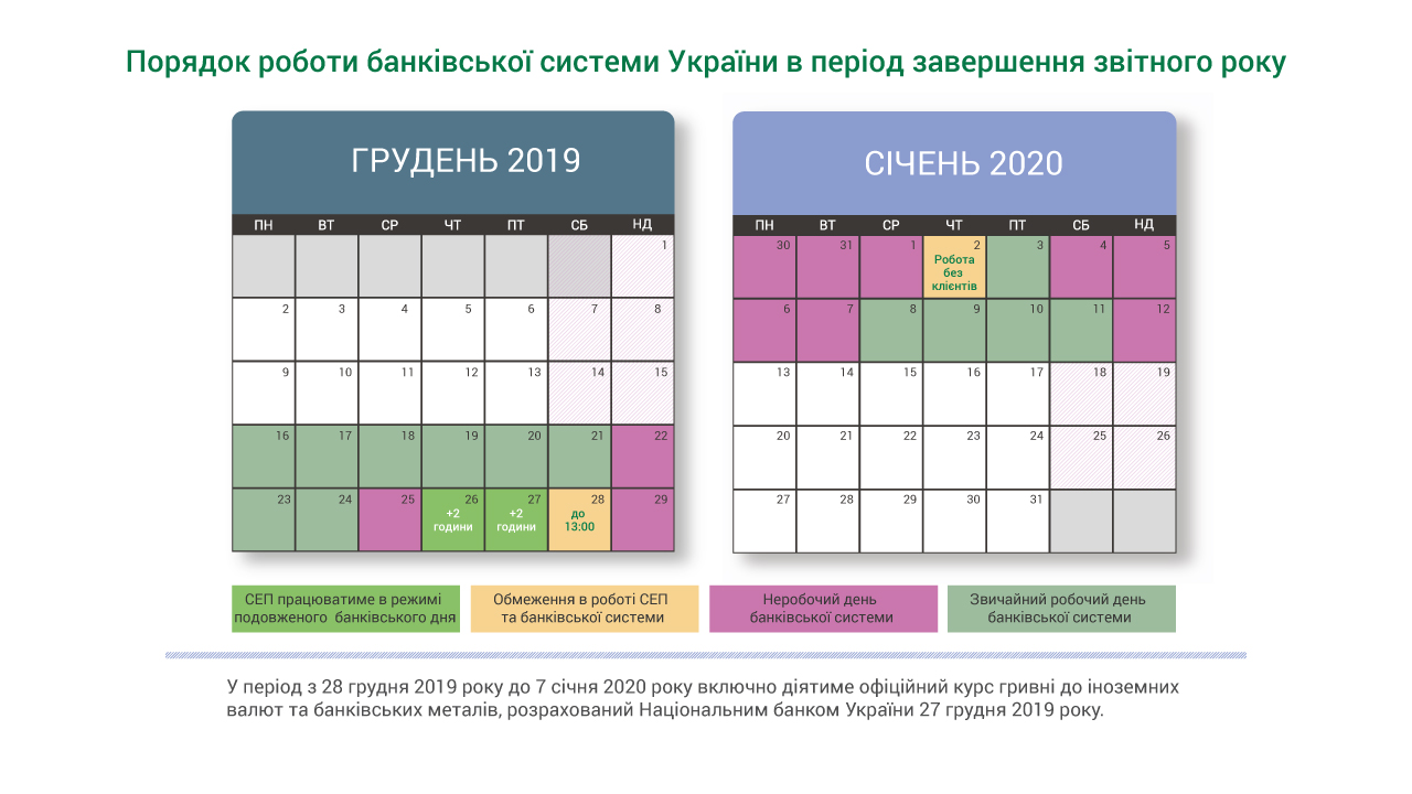 Визначено регламент роботи СЕП НБУ та порядок роботи банківської системи України в період завершення звітного року