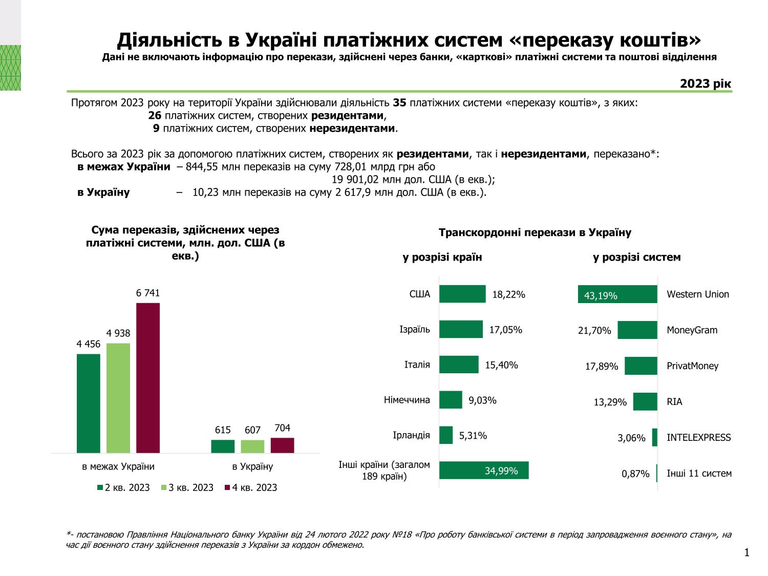Діяльність в Україні платіжних систем, 2023 рік