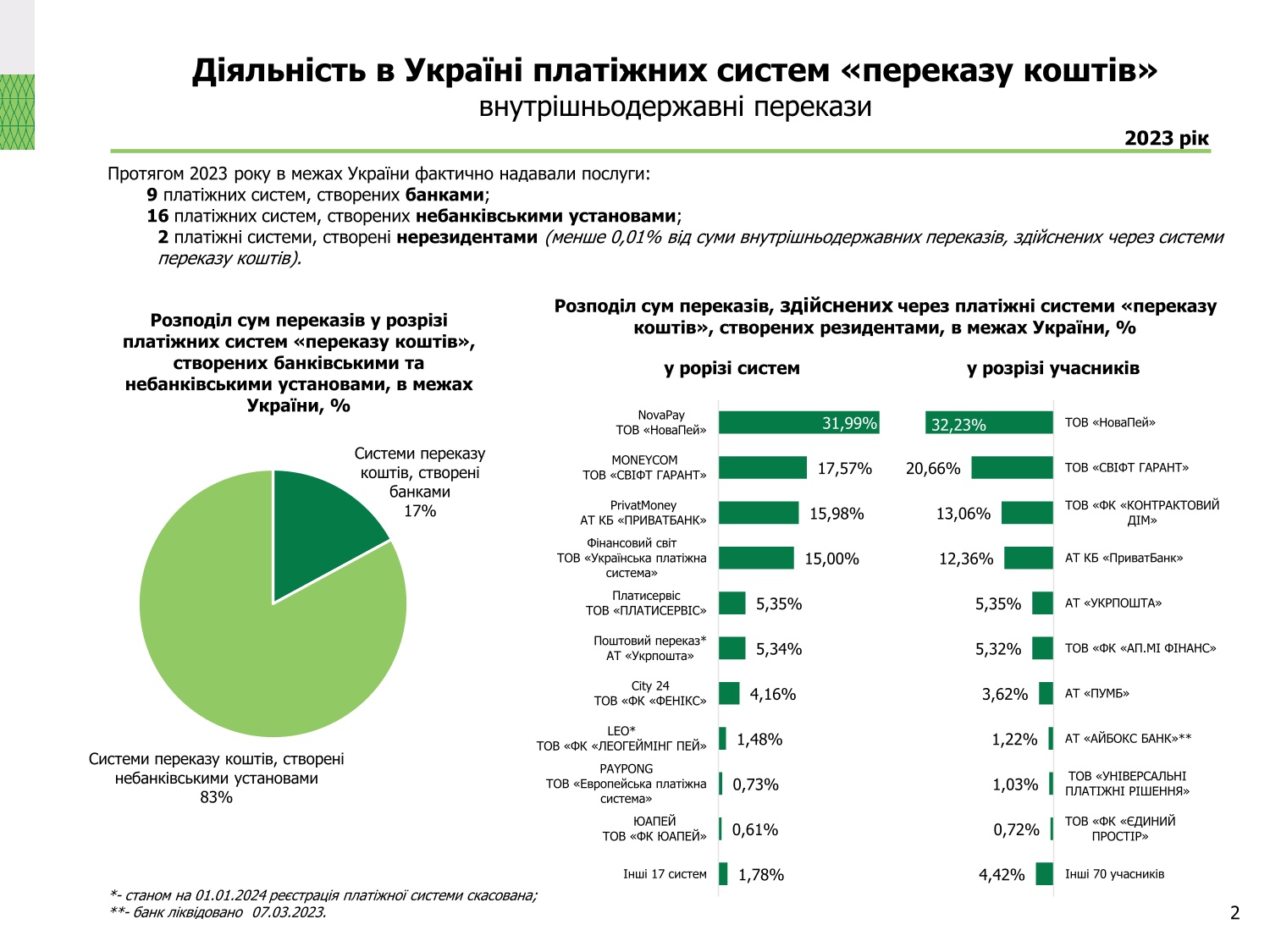 Діяльність в Україні платіжних систем, 2023 рік (2)