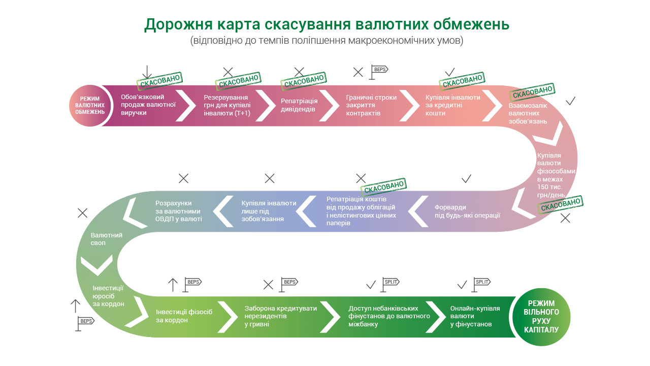 З 5 листопада фізичні особи зможуть купувати валюту та банківські метали без обмежень за сумою