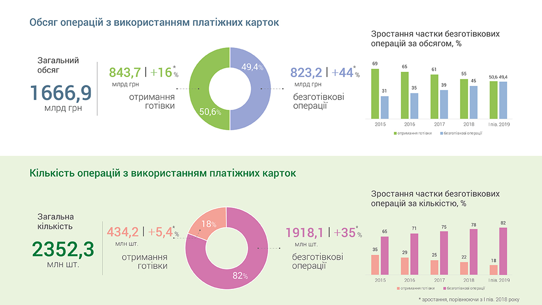 Третина безготівкових розрахунків платіжними картками у pos-терміналах відбувається безконтактно